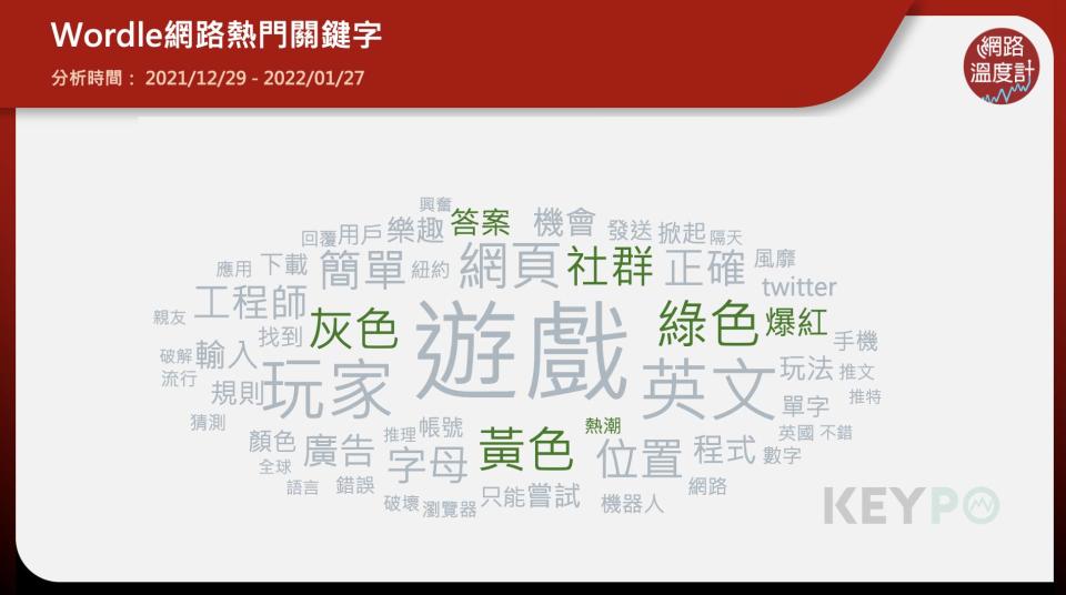 ▲ Wordle「灰、綠色」格子成為招牌，「爆紅」現象備受討論。