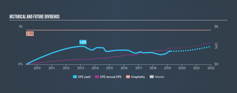 NYSE:DPZ Historical Dividend Yield, March 27th 2019