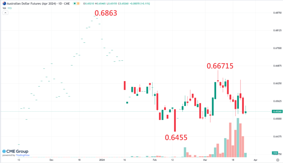 ▲圖二：澳幣期貨日K。資料時間11/13~3/25。資料來源CME