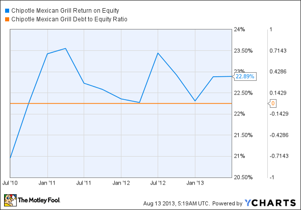 CMG Return on Equity Chart