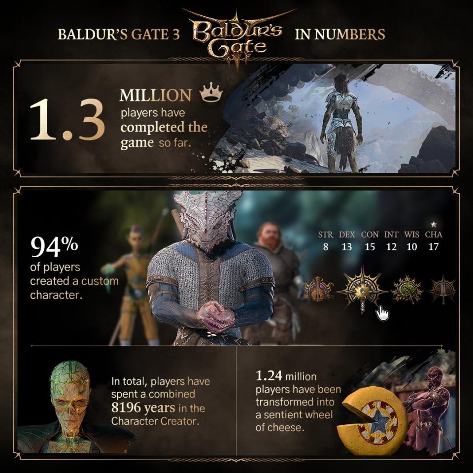 官方統計數據，目前已經有超過 1300 萬名玩家玩過《柏德之門3》