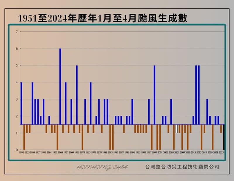 氣象專家賈新興2日表示，今年為有記錄以來，第14次1至4月沒有颱風發生。（圖取自賈新興Facebook）