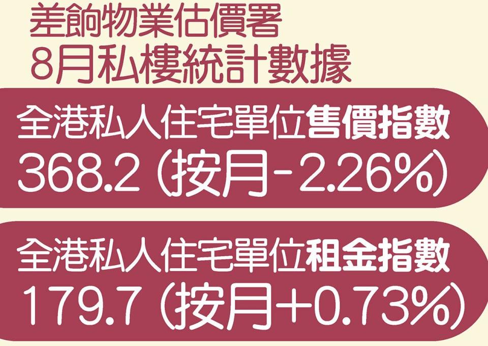 今年累跌6.52% 二手樓價指數創3年半新低 未反映加息 全年恐跌逾一成