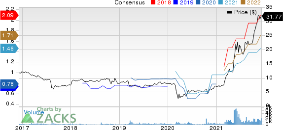 Tecnoglass Inc. Price and Consensus