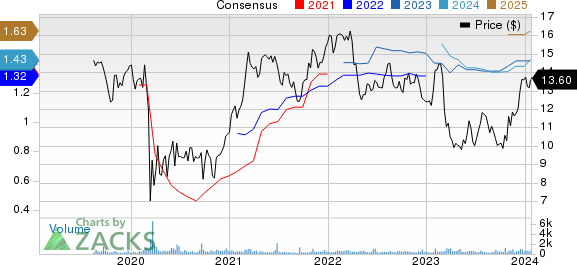 CrossFirst Bankshares, Inc. Price and Consensus