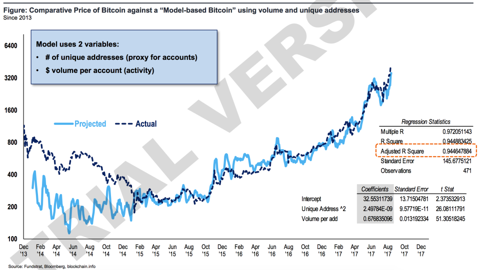 The rise in Bitcoin’s price this year has closely tracked the number of people using the network. (Source: Fundstrat)