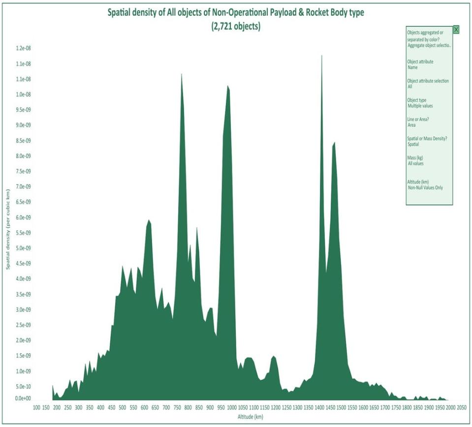 Plot of the spatial density of non-operational objects in low Earth orbit.