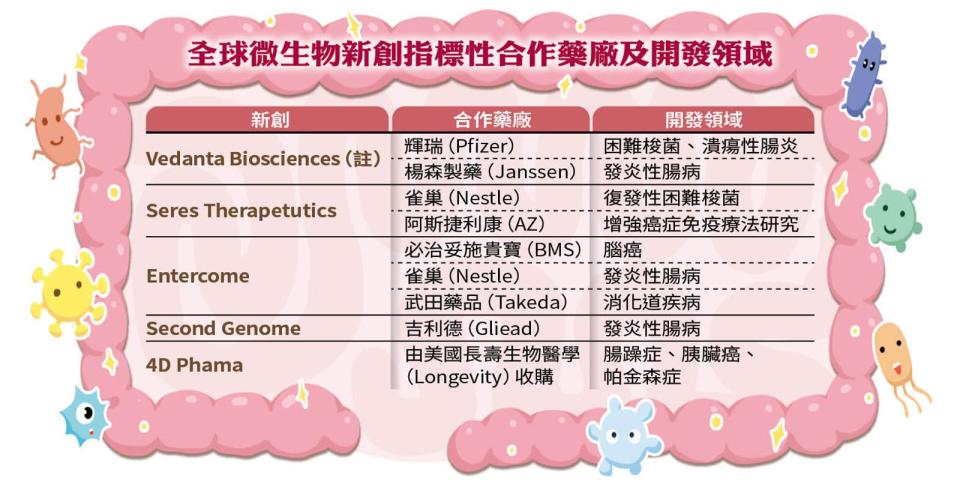 註：獲比爾與梅琳達蓋茲基金會投資。資料來源：本刊整理