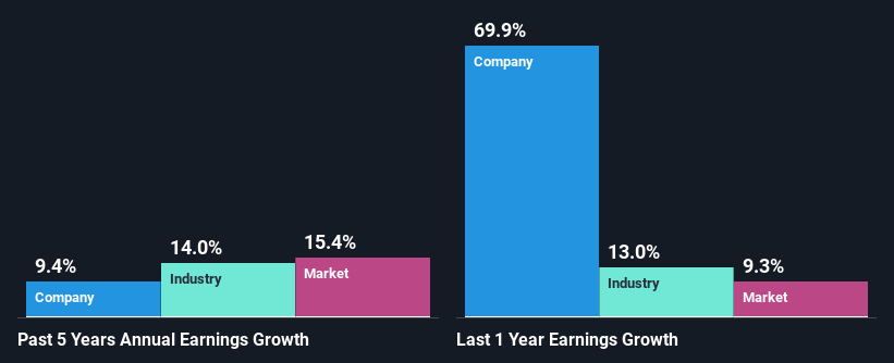 past-earnings-growth