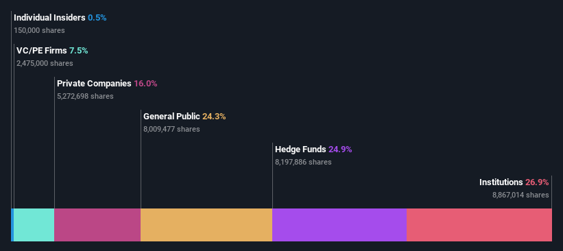 ownership-breakdown