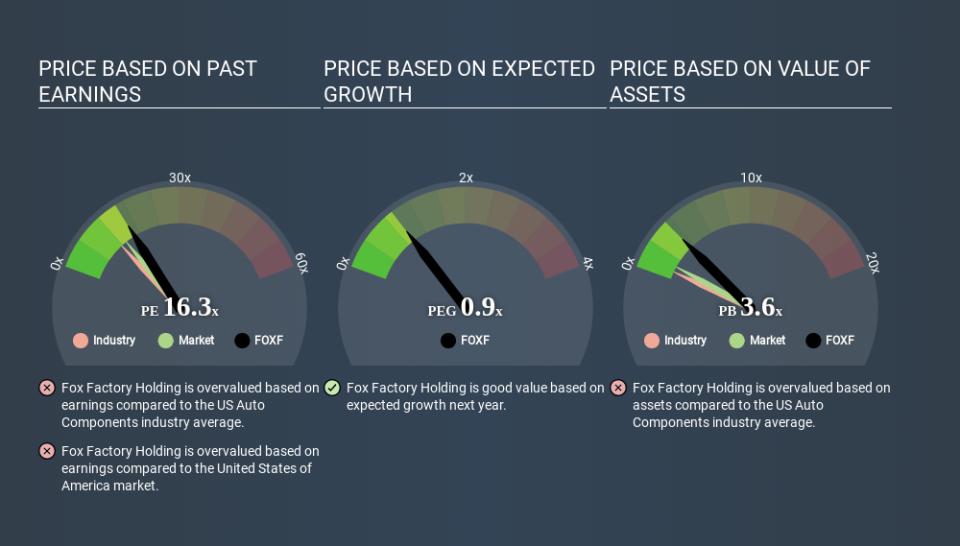 NasdaqGS:FOXF Price Estimation Relative to Market March 28th 2020