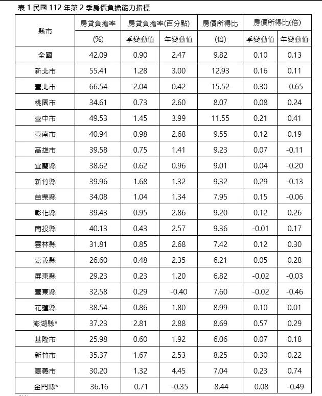 ▲內政部公布最新「房價所得比」，全國為9.82倍，只有嘉義縣、屏東縣與基隆市低於7倍。（圖／內政部提供）