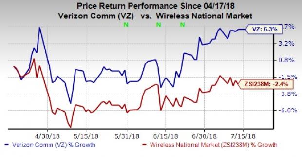 Verizon's (VZ) continuous deployment of latest 4G LTE Advanced technologies enables customers to experience faster peak data speeds and capacity.