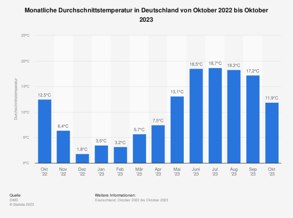 Monatliche Durchschnittstemperatur in Deutschland von Oktober 2022 bis Oktober 2023. (Quelle: DWD)