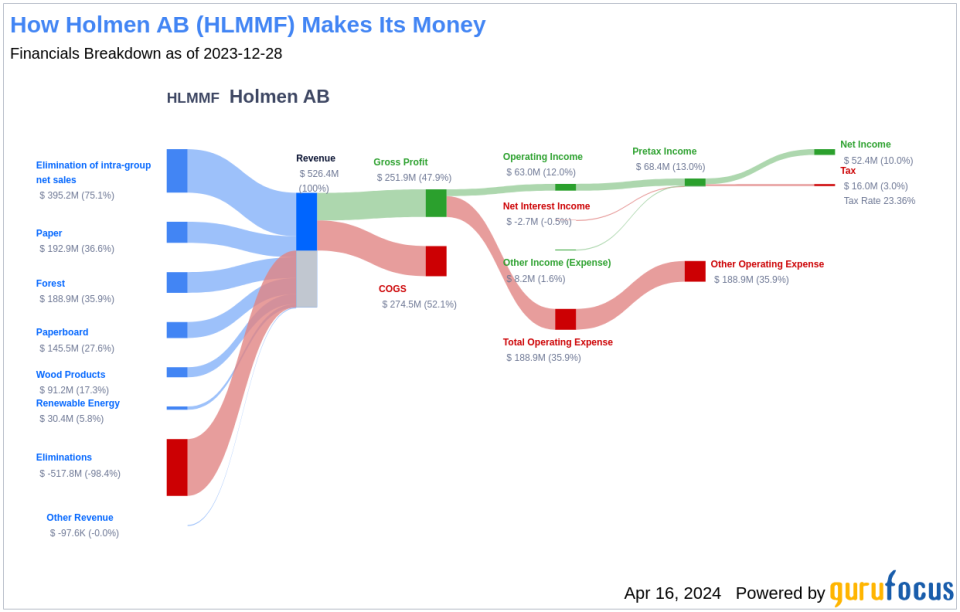 Holmen AB's Dividend Analysis