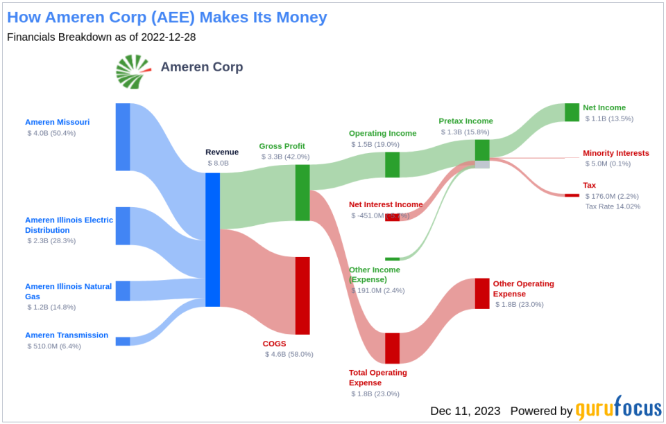 Ameren Corp's Dividend Analysis