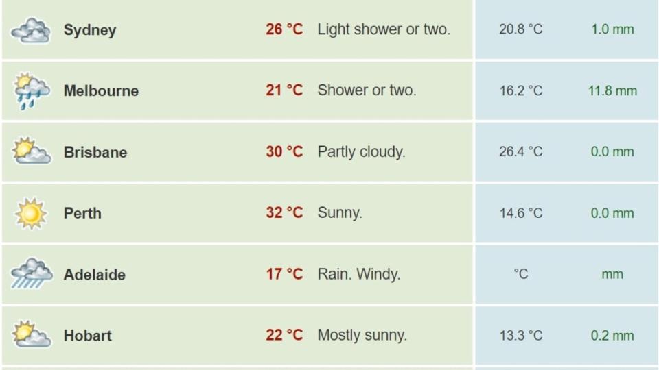 Weather forecast for Sunday. Picture: BoM