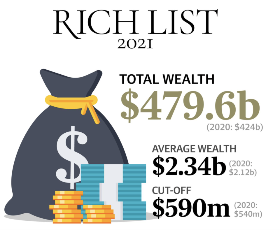 Infographic showing the total wealth of the richest Australians