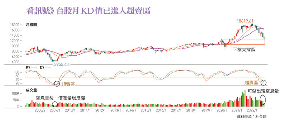 台股月KD值已進入超賣區