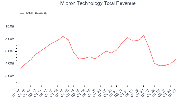 Micron Shares Fall Following Weaker-Than-Expected Guidance