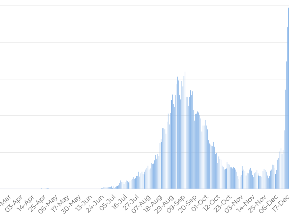 Cases have rocketed up in the past two weeks. Source: NSW Health