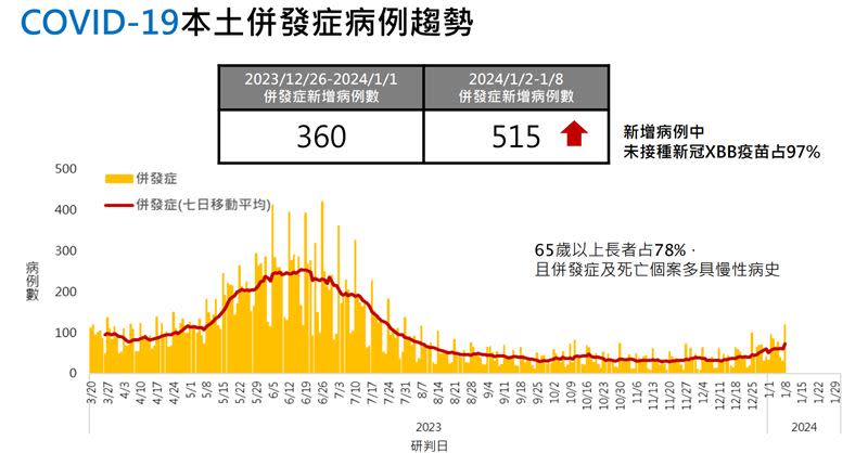 新冠併發症上週增515例，創下自去年8月以來的5個月單週新高（圖／疾管署提供）