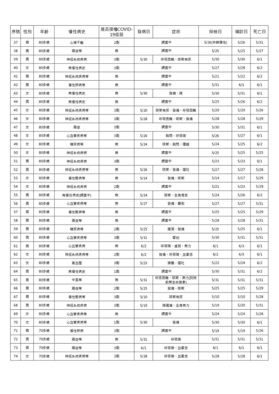 今日新增30例境外移入個案中，16例男性、14例女性。（指揮中心提供）