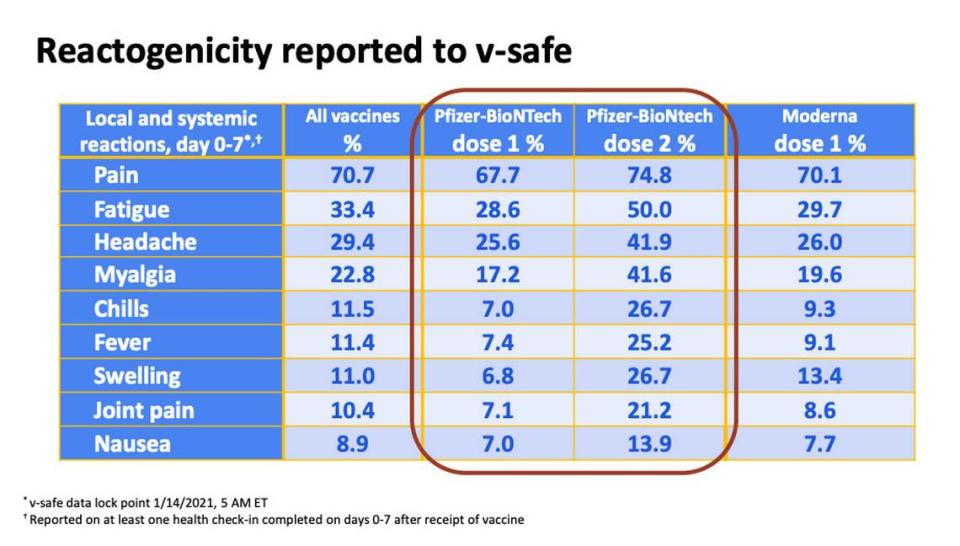Side effects for the authorized COVID-19 vaccines reported to V-safe, a smartphone-based tool.