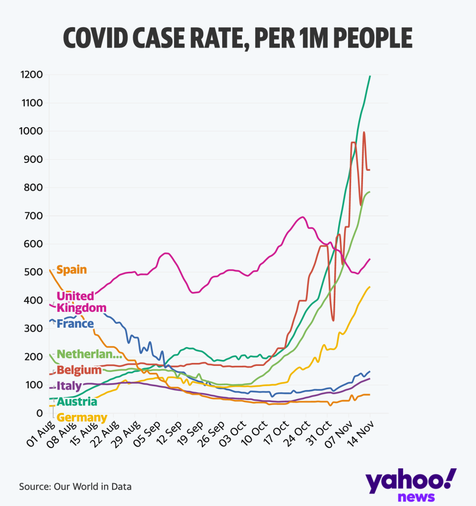 COVID case rate, per 1 million people