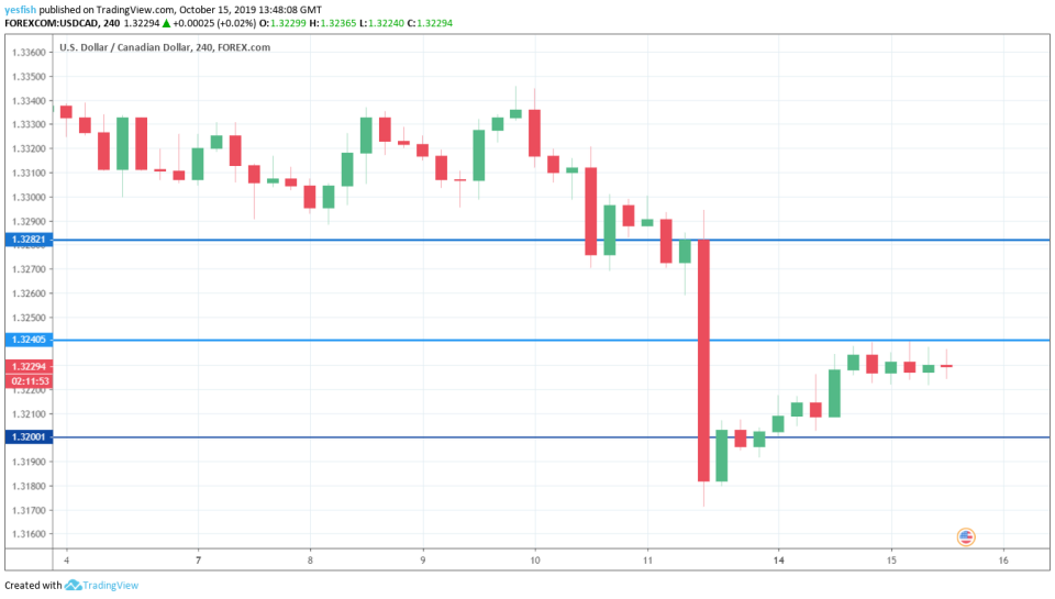 USD/CAD 4-Hour Chart