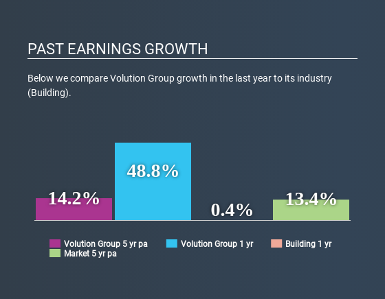 LSE:FAN Past Earnings Growth July 10th 2020