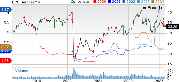 Pembina Pipeline Corp. Price, Consensus and EPS Surprise