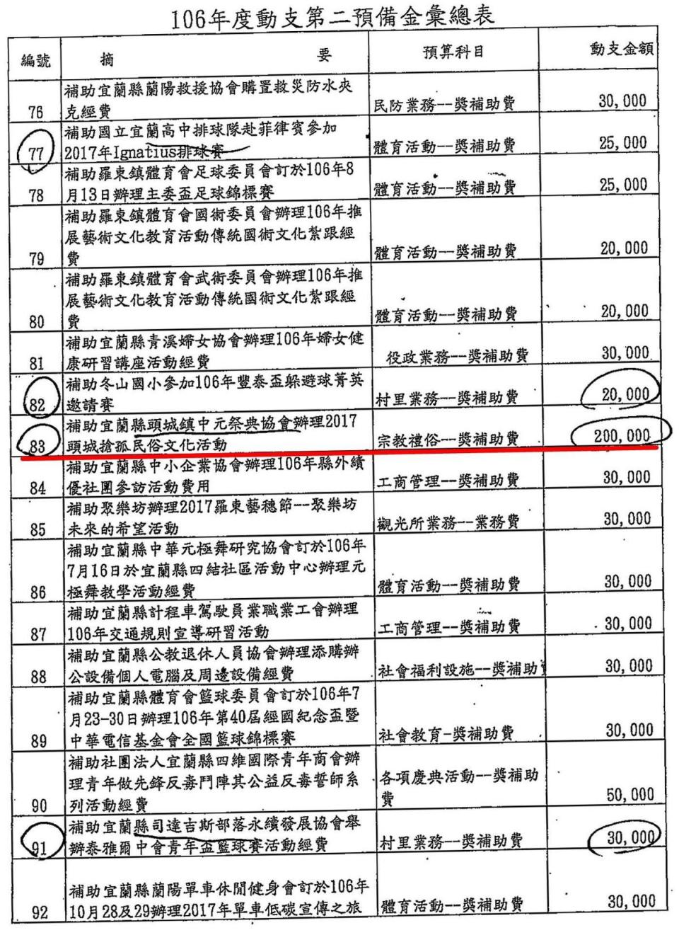 本刊取得羅東鎮公所去年1月到今年5月的第二預備金動支明細，花費556萬餘元全數是補助款。