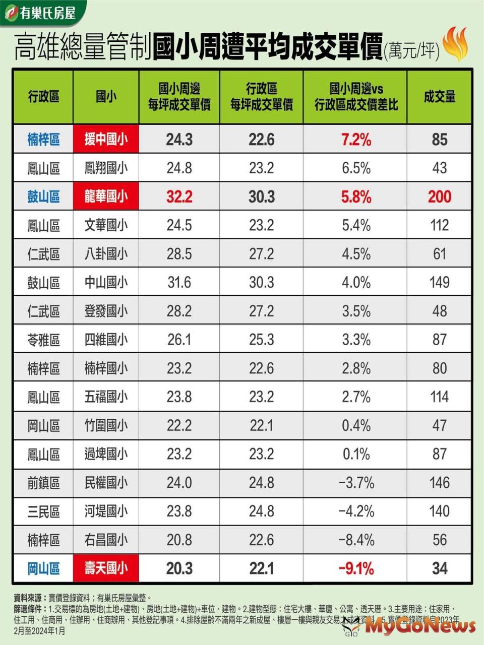 ▲高雄總量管制國小周遭平均成交單價(圖/永慶房產集團提供)