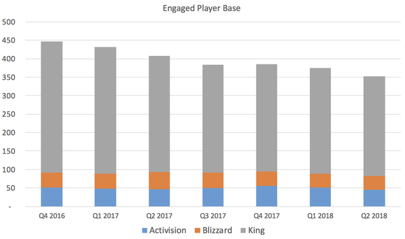 Chart showing Activision's player base.