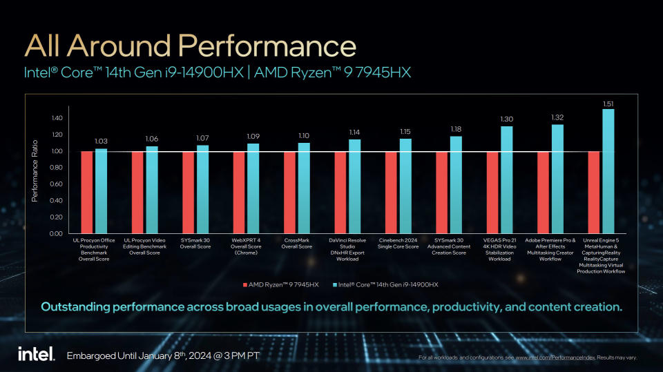 Intel Core 14th Gen mobile