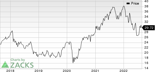 ABB Ltd Price