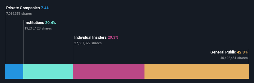 TPEX:3680 Ownership Breakdown as at Jul 2024