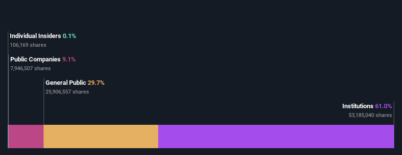 ownership-breakdown