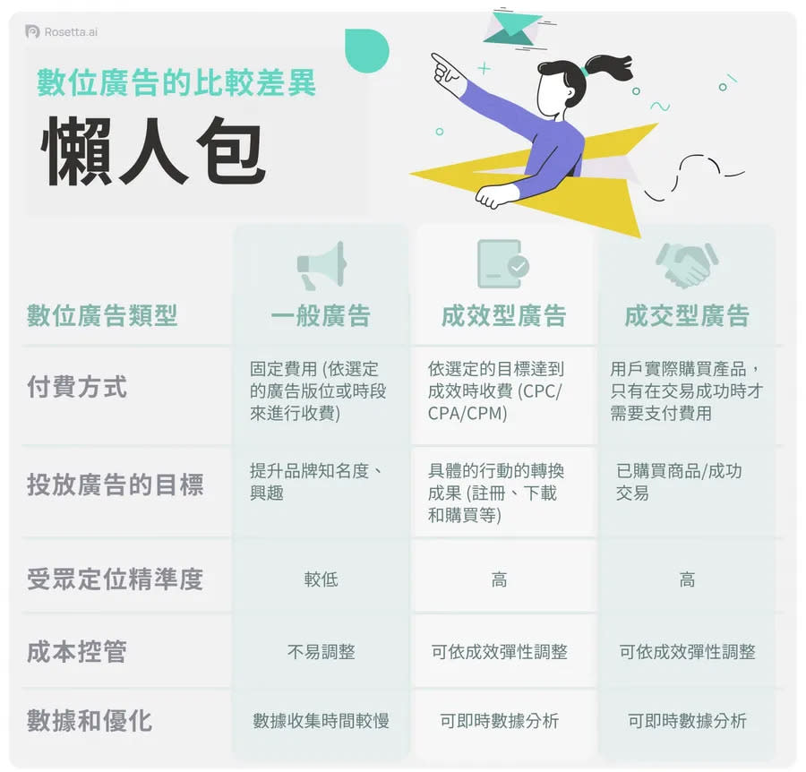 Rosetta.ai_數位廣告比較圖 圖/Rosetta.ai 提供