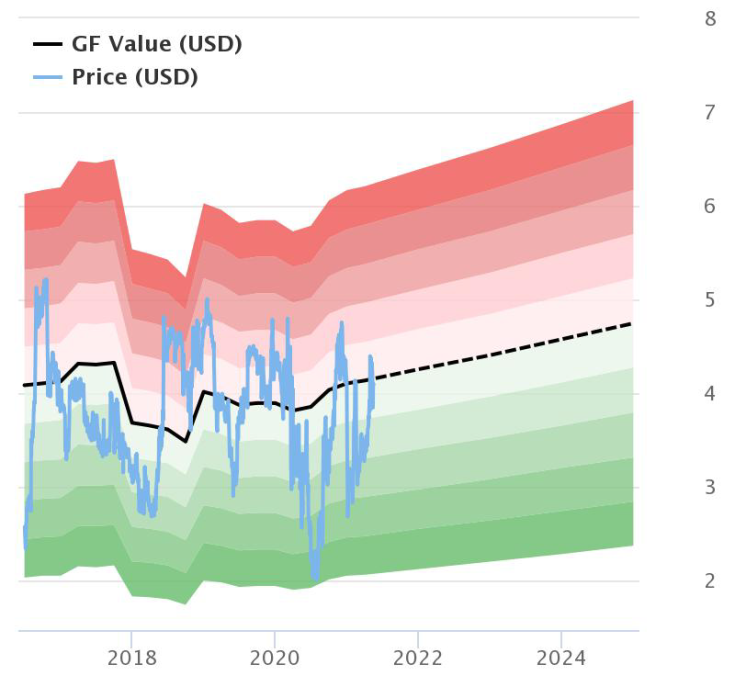 3 Stocks Trading Below the GF Value Line