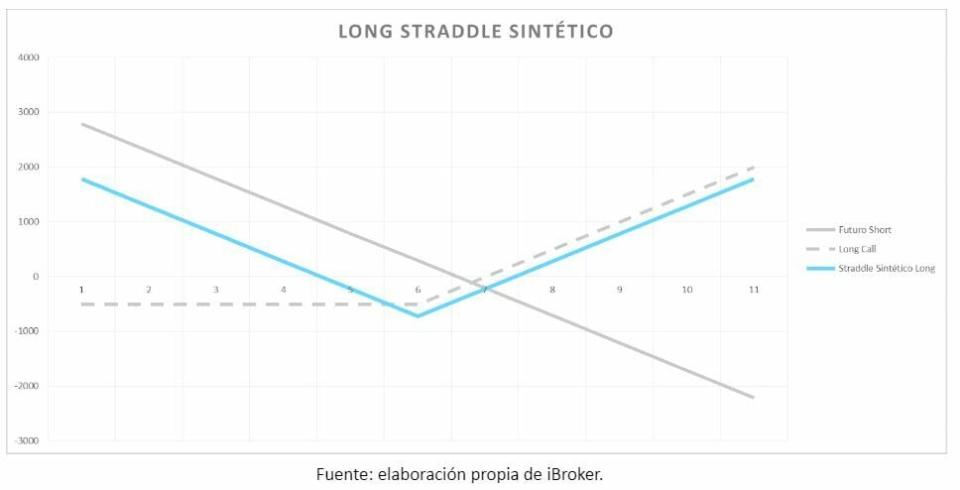 Cómo construir posiciones sintéticas mediante opciones financieras