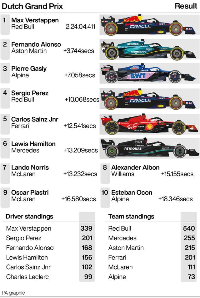 Dutch Grand Prix results