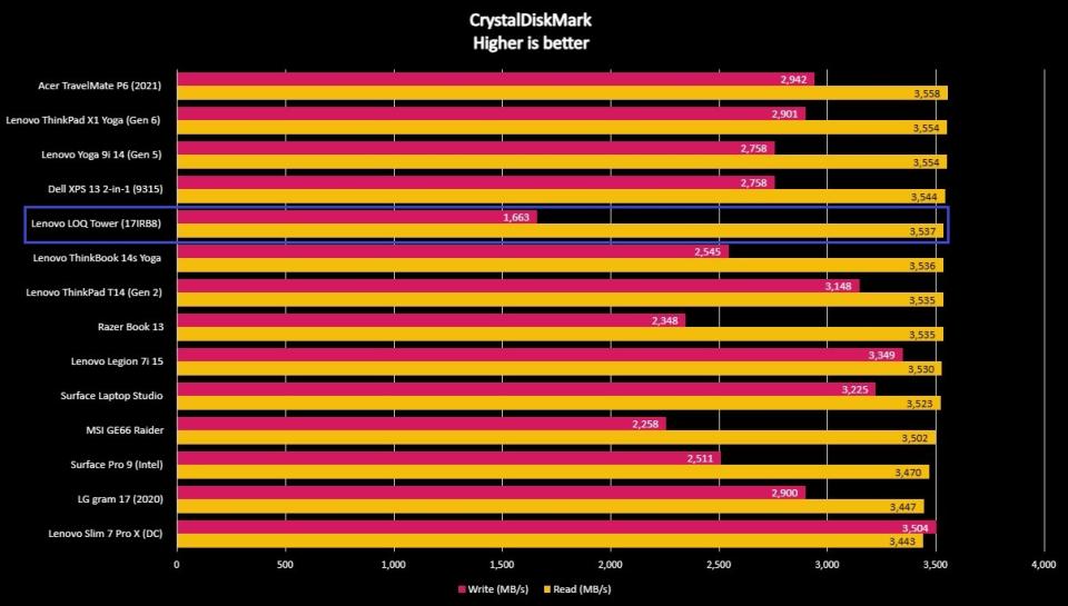 Graph of Lenovo LOQ Tower (17IRB8) benchmark scores compared to close competitors.