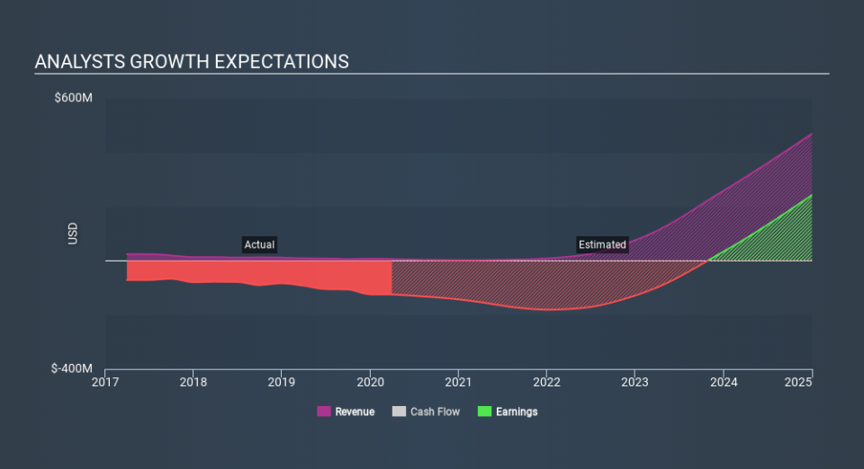 NasdaqGS:QURE Past and Future Earnings May 18th 2020