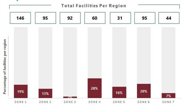 The Edmundston region, Zone 4, has the highest percentage of unvaccinated long-term care home workers, while the Fredericton region, Zone 3, has the highest percentage of workers who have received at least one dose.