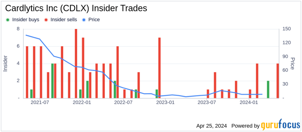 Cardlytics Inc (CDLX) COO Amit Gupta Sells 23,416 Shares