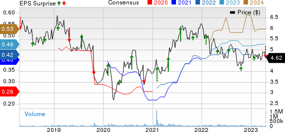 Nokia Corporation Price, Consensus and EPS Surprise