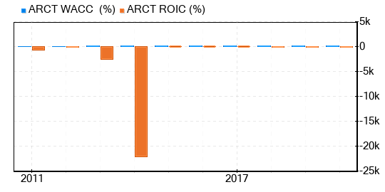 Arcturus Therapeutics Holdings Stock Appears To Be Significantly Overvalued