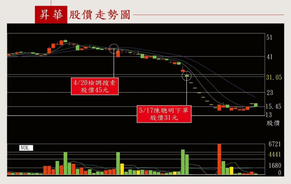 昇華娛樂股價從檢調4月中搜索後，開始重挫。